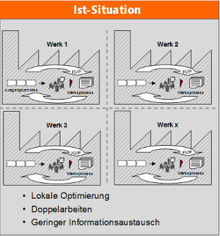 Ist-Situation