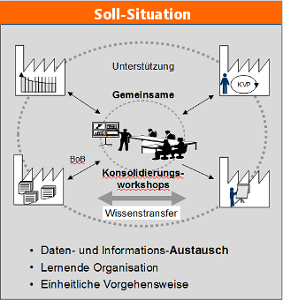 Soll-Situation